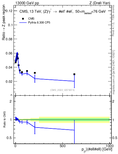 Plot of z.pt._z.pt in 13000 GeV pp collisions
