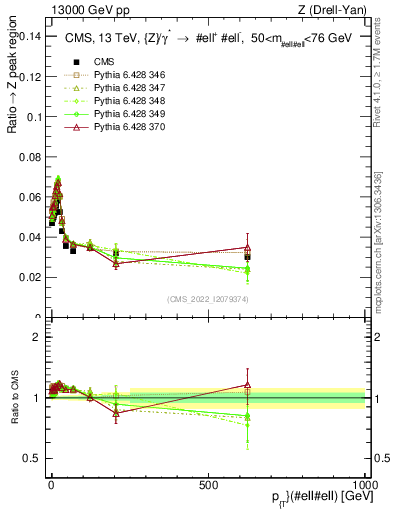 Plot of z.pt._z.pt in 13000 GeV pp collisions