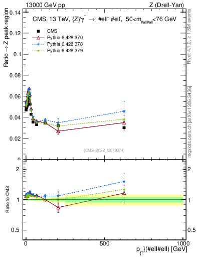 Plot of z.pt._z.pt in 13000 GeV pp collisions