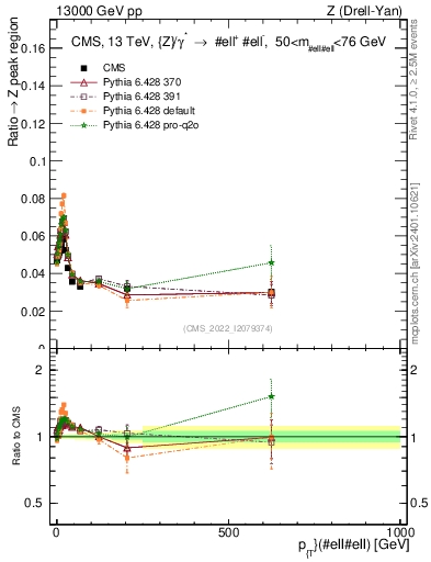 Plot of z.pt._z.pt in 13000 GeV pp collisions