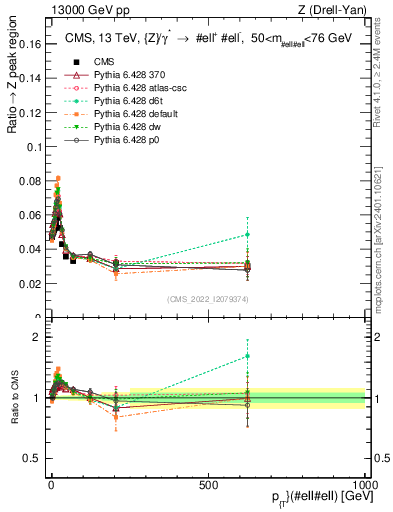 Plot of z.pt._z.pt in 13000 GeV pp collisions