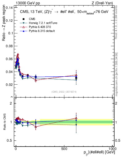 Plot of z.pt._z.pt in 13000 GeV pp collisions