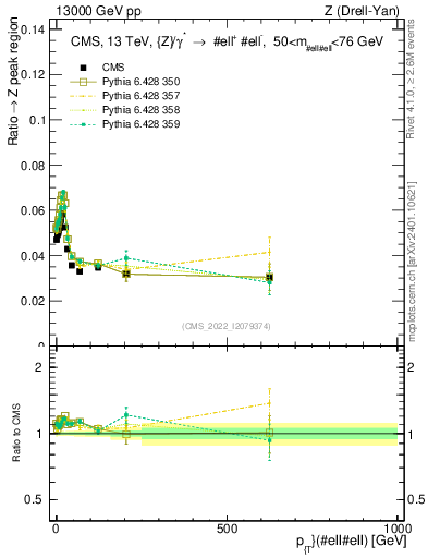 Plot of z.pt._z.pt in 13000 GeV pp collisions