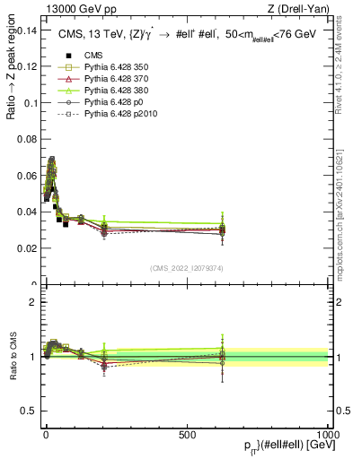 Plot of z.pt._z.pt in 13000 GeV pp collisions