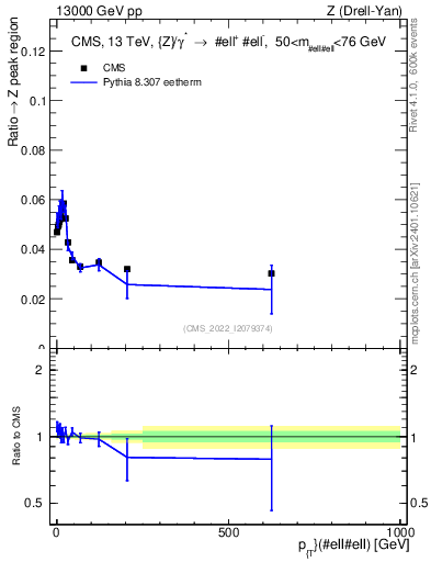 Plot of z.pt._z.pt in 13000 GeV pp collisions