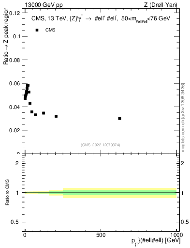 Plot of z.pt._z.pt in 13000 GeV pp collisions