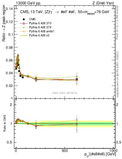 Plot of z.pt._z.pt in 13000 GeV pp collisions