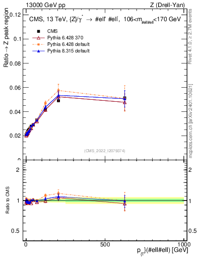 Plot of z.pt._z.pt in 13000 GeV pp collisions