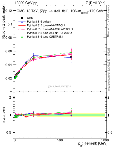 Plot of z.pt._z.pt in 13000 GeV pp collisions