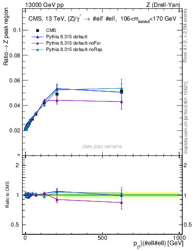 Plot of z.pt._z.pt in 13000 GeV pp collisions