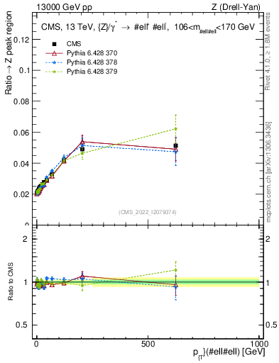 Plot of z.pt._z.pt in 13000 GeV pp collisions