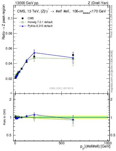 Plot of z.pt._z.pt in 13000 GeV pp collisions