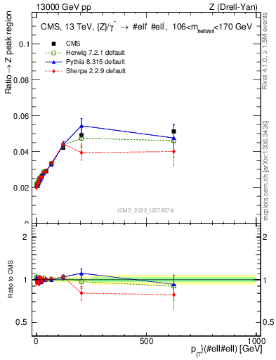 Plot of z.pt._z.pt in 13000 GeV pp collisions