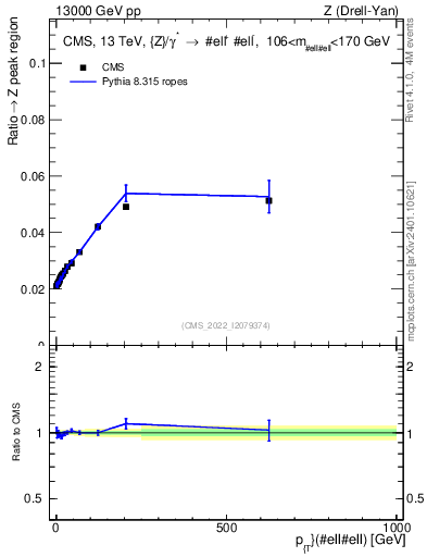 Plot of z.pt._z.pt in 13000 GeV pp collisions