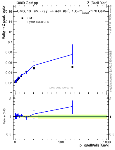 Plot of z.pt._z.pt in 13000 GeV pp collisions