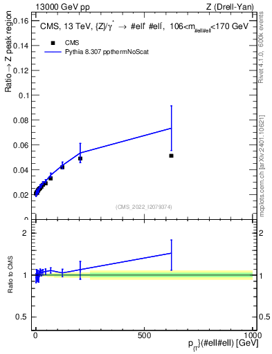 Plot of z.pt._z.pt in 13000 GeV pp collisions