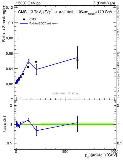 Plot of z.pt._z.pt in 13000 GeV pp collisions