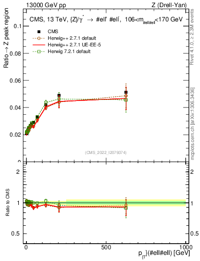 Plot of z.pt._z.pt in 13000 GeV pp collisions