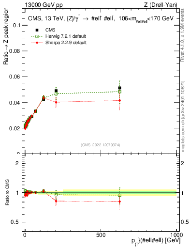 Plot of z.pt._z.pt in 13000 GeV pp collisions