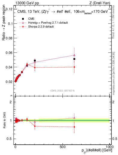Plot of z.pt._z.pt in 13000 GeV pp collisions