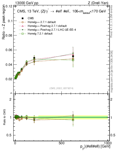 Plot of z.pt._z.pt in 13000 GeV pp collisions