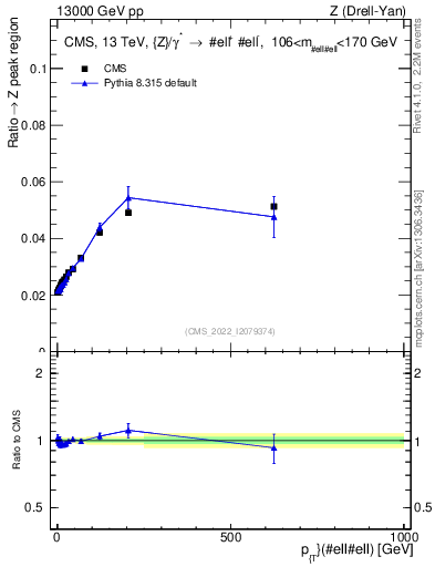 Plot of z.pt._z.pt in 13000 GeV pp collisions