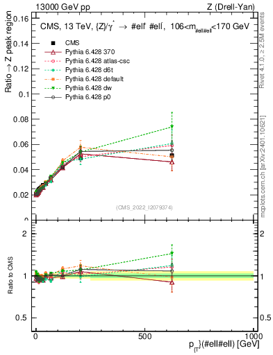 Plot of z.pt._z.pt in 13000 GeV pp collisions