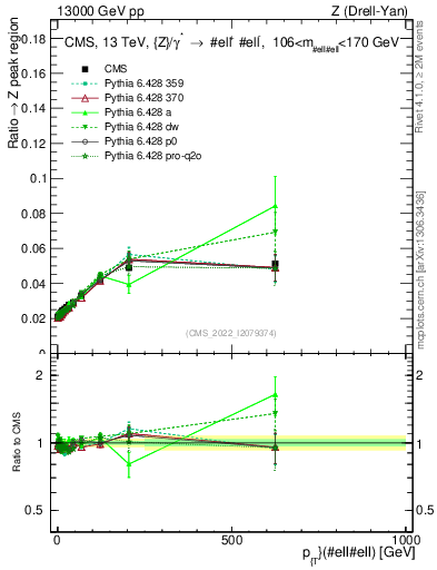 Plot of z.pt._z.pt in 13000 GeV pp collisions