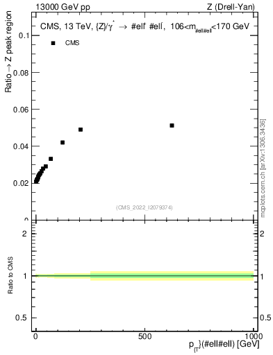 Plot of z.pt._z.pt in 13000 GeV pp collisions