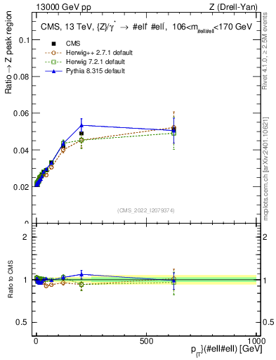 Plot of z.pt._z.pt in 13000 GeV pp collisions