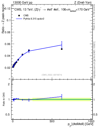 Plot of z.pt._z.pt in 13000 GeV pp collisions