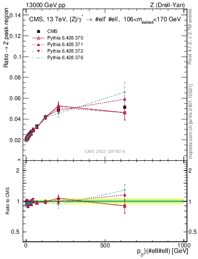 Plot of z.pt._z.pt in 13000 GeV pp collisions