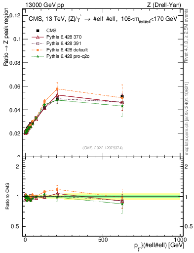 Plot of z.pt._z.pt in 13000 GeV pp collisions