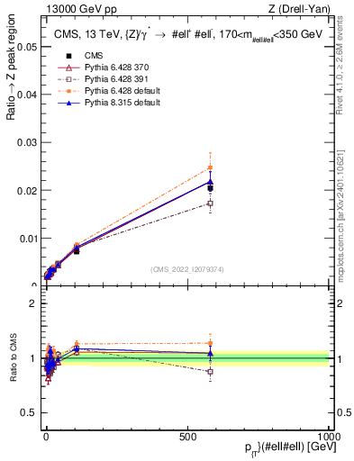 Plot of z.pt._z.pt in 13000 GeV pp collisions