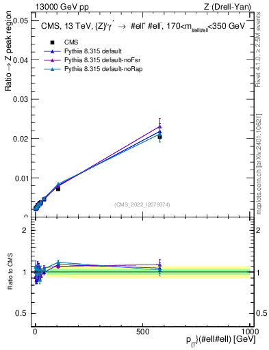 Plot of z.pt._z.pt in 13000 GeV pp collisions