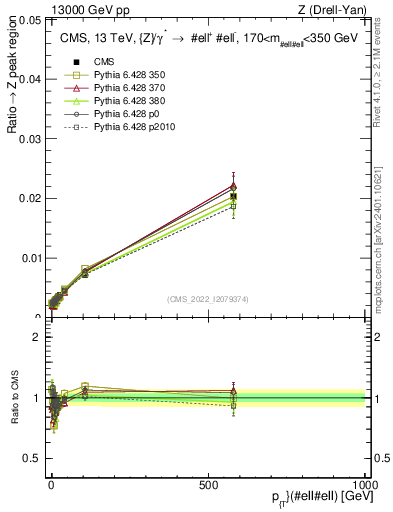 Plot of z.pt._z.pt in 13000 GeV pp collisions