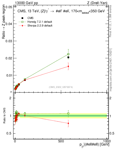 Plot of z.pt._z.pt in 13000 GeV pp collisions