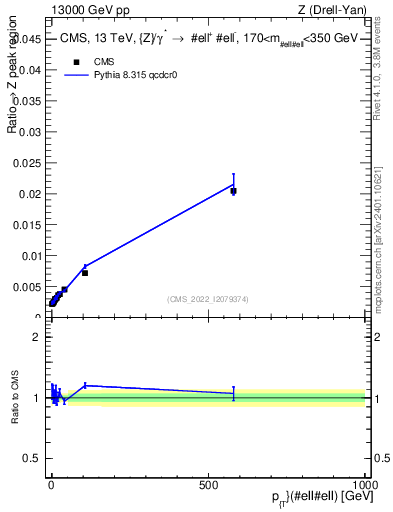Plot of z.pt._z.pt in 13000 GeV pp collisions