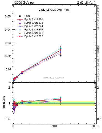 Plot of z.pt._z.pt in 13000 GeV pp collisions