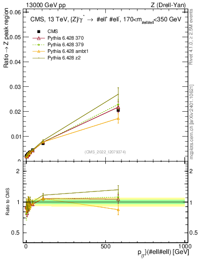 Plot of z.pt._z.pt in 13000 GeV pp collisions