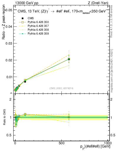 Plot of z.pt._z.pt in 13000 GeV pp collisions