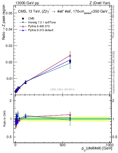 Plot of z.pt._z.pt in 13000 GeV pp collisions