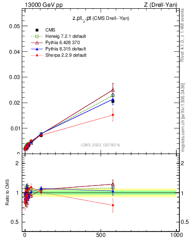 Plot of z.pt._z.pt in 13000 GeV pp collisions