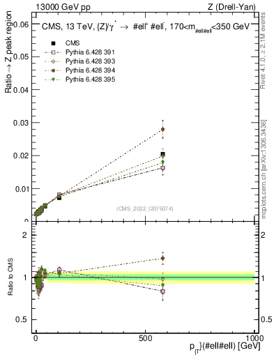 Plot of z.pt._z.pt in 13000 GeV pp collisions