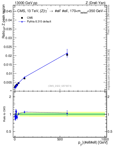 Plot of z.pt._z.pt in 13000 GeV pp collisions