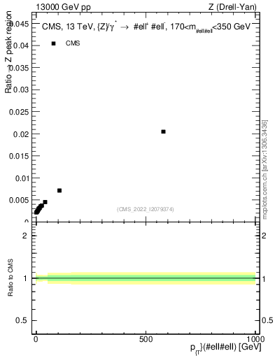 Plot of z.pt._z.pt in 13000 GeV pp collisions