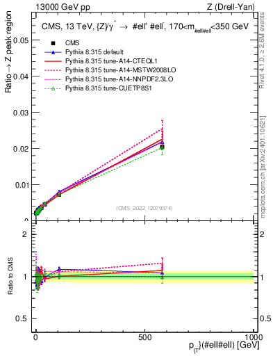 Plot of z.pt._z.pt in 13000 GeV pp collisions