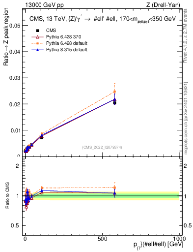 Plot of z.pt._z.pt in 13000 GeV pp collisions