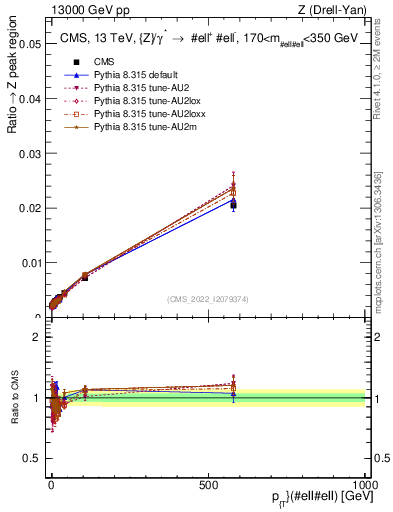 Plot of z.pt._z.pt in 13000 GeV pp collisions