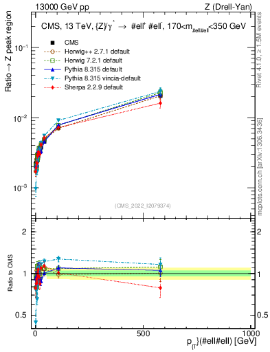 Plot of z.pt._z.pt in 13000 GeV pp collisions